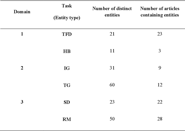 Figure 2 for Utilizing Large Language Models for Named Entity Recognition in Traditional Chinese Medicine against COVID-19 Literature: Comparative Study