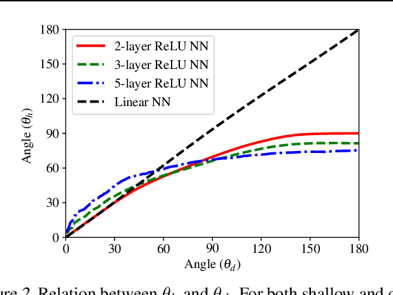 Figure 2 for On Emergence of Clean-Priority Learning in Early Stopped Neural Networks