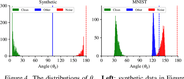 Figure 4 for On Emergence of Clean-Priority Learning in Early Stopped Neural Networks