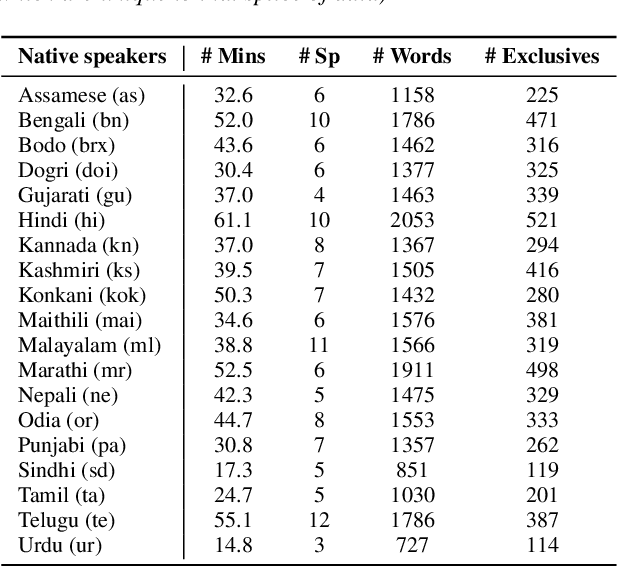 Figure 2 for LAHAJA: A Robust Multi-accent Benchmark for Evaluating Hindi ASR Systems