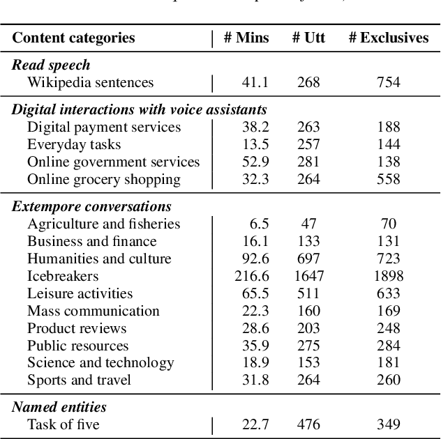 Figure 4 for LAHAJA: A Robust Multi-accent Benchmark for Evaluating Hindi ASR Systems