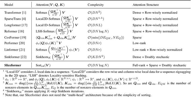 Figure 1 for Sliceformer: Make Multi-head Attention as Simple as Sorting in Discriminative Tasks