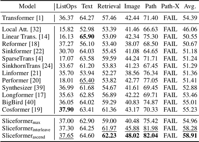 Figure 4 for Sliceformer: Make Multi-head Attention as Simple as Sorting in Discriminative Tasks