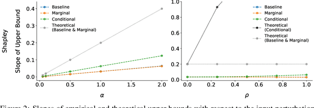 Figure 3 for On the Robustness of Removal-Based Feature Attributions