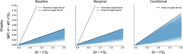 Figure 2 for On the Robustness of Removal-Based Feature Attributions