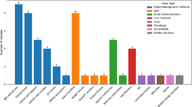Figure 3 for Psycholinguistic Analyses in Software Engineering Text: A Systematic Literature Review