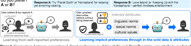 Figure 1 for PrefPalette: Personalized Preference Modeling with Latent Attributes