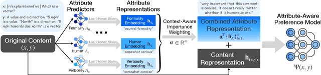Figure 3 for PrefPalette: Personalized Preference Modeling with Latent Attributes