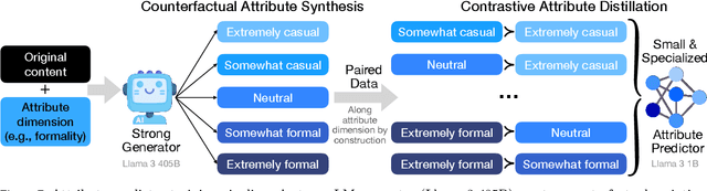 Figure 4 for PrefPalette: Personalized Preference Modeling with Latent Attributes