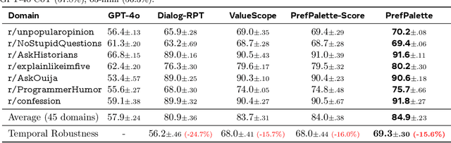 Figure 2 for PrefPalette: Personalized Preference Modeling with Latent Attributes