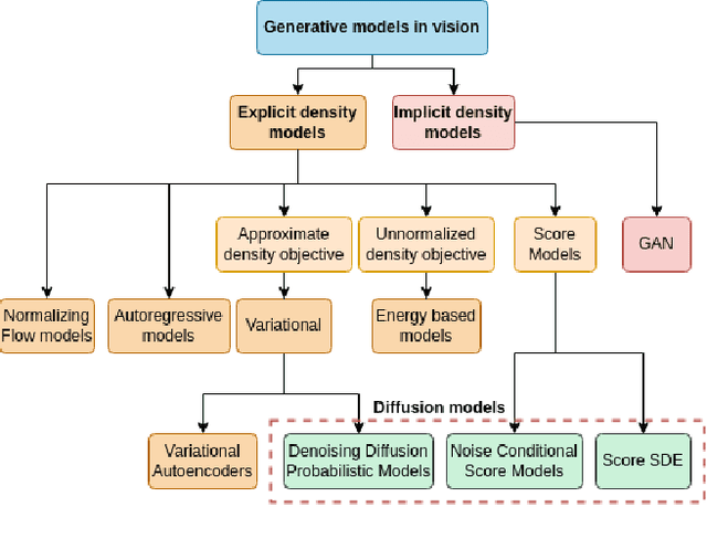 Figure 3 for Generative AI in Vision: A Survey on Models, Metrics and Applications