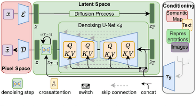 Figure 4 for Generative AI in Vision: A Survey on Models, Metrics and Applications