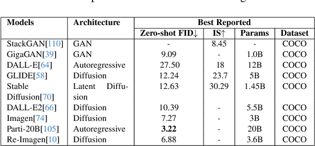 Figure 2 for Generative AI in Vision: A Survey on Models, Metrics and Applications