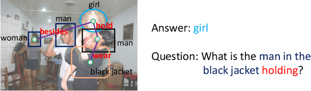 Figure 3 for Ask Questions with Double Hints: Visual Question Generation with Answer-awareness and Region-reference