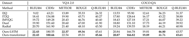 Figure 2 for Ask Questions with Double Hints: Visual Question Generation with Answer-awareness and Region-reference