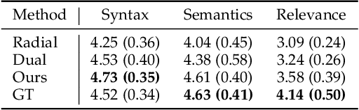 Figure 4 for Ask Questions with Double Hints: Visual Question Generation with Answer-awareness and Region-reference