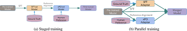 Figure 1 for PAFT: A Parallel Training Paradigm for Effective LLM Fine-Tuning