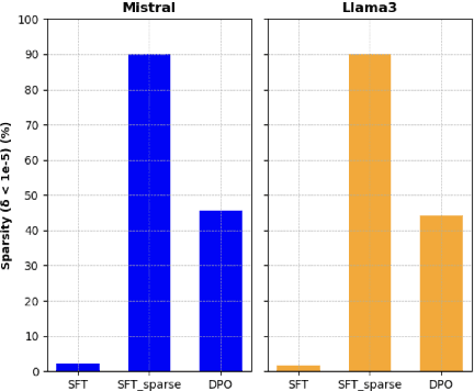 Figure 3 for PAFT: A Parallel Training Paradigm for Effective LLM Fine-Tuning