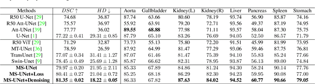 Figure 2 for MS-UNet-v2: Adaptive Denoising Method and Training Strategy for Medical Image Segmentation with Small Training Data