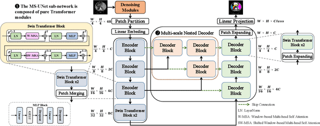 Figure 3 for MS-UNet-v2: Adaptive Denoising Method and Training Strategy for Medical Image Segmentation with Small Training Data