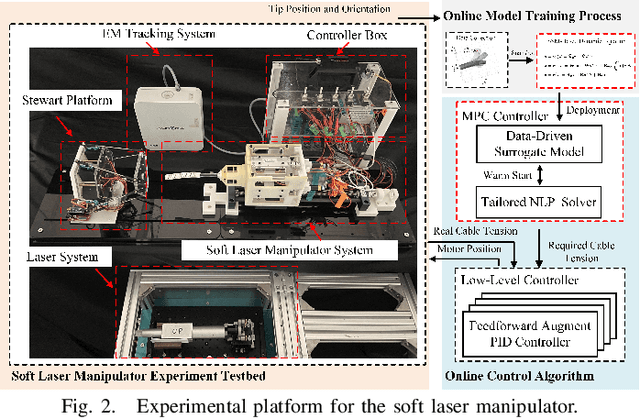Figure 2 for Refined Motion Compensation with Soft Laser Manipulators using Data-Driven Surrogate Models
