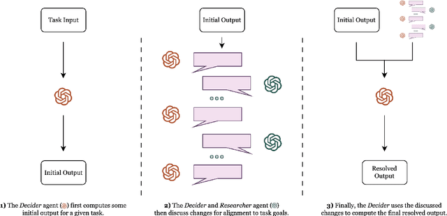 Figure 1 for DERA: Enhancing Large Language Model Completions with Dialog-Enabled Resolving Agents