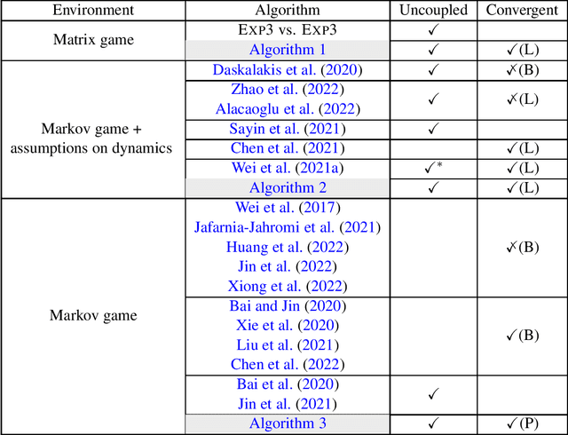 Figure 1 for Uncoupled and Convergent Learning in Two-Player Zero-Sum Markov Games