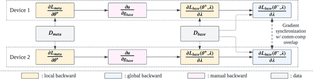 Figure 3 for Making Scalable Meta Learning Practical