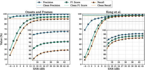 Figure 1 for Towards Robust Transcription: Exploring Noise Injection Strategies for Training Data Augmentation