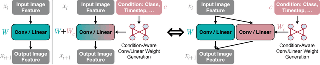 Figure 3 for Condition-Aware Neural Network for Controlled Image Generation