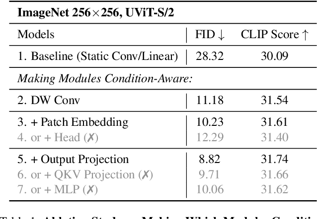 Figure 2 for Condition-Aware Neural Network for Controlled Image Generation