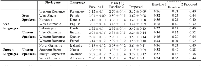 Figure 3 for Multi-Level Attention Aggregation for Language-Agnostic Speaker Replication