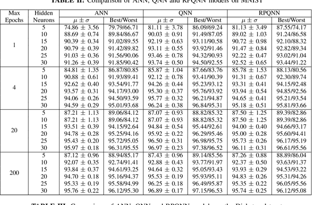 Figure 3 for Computationally Efficient Quadratic Neural Networks