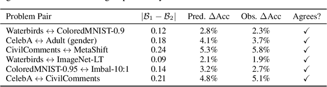 Figure 2 for When Are Learning Biases Equivalent? A Unifying Framework for Fairness, Robustness, and Distribution Shift