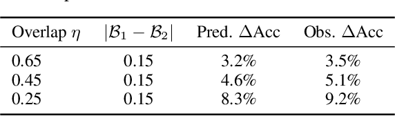 Figure 4 for When Are Learning Biases Equivalent? A Unifying Framework for Fairness, Robustness, and Distribution Shift