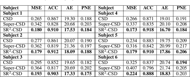 Figure 4 for Spatially Regularized Super-Resolved Constrained Spherical Deconvolution (SR$^2$-CSD) of Diffusion MRI Data