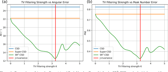 Figure 1 for Spatially Regularized Super-Resolved Constrained Spherical Deconvolution (SR$^2$-CSD) of Diffusion MRI Data