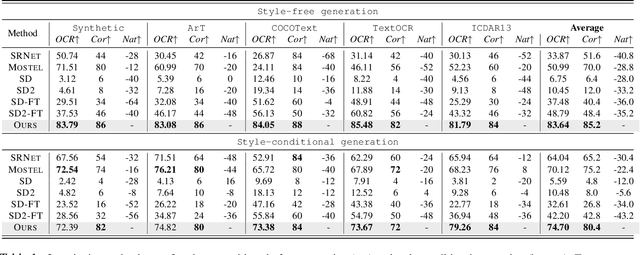 Figure 2 for Improving Diffusion Models for Scene Text Editing with Dual Encoders