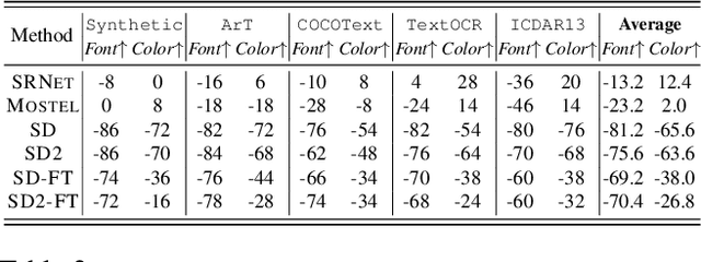 Figure 4 for Improving Diffusion Models for Scene Text Editing with Dual Encoders