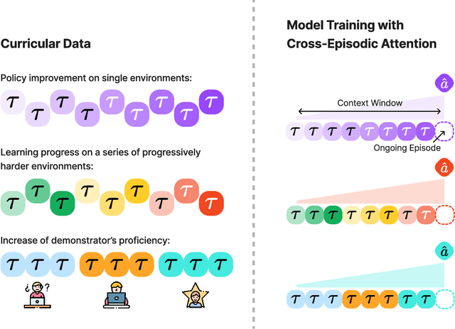 Figure 1 for Cross-Episodic Curriculum for Transformer Agents