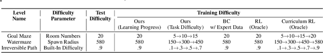 Figure 2 for Cross-Episodic Curriculum for Transformer Agents