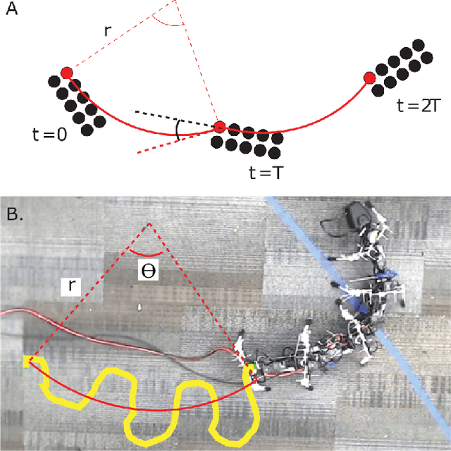 Figure 4 for Steering Elongate Multi-legged Robots By Modulating Body Undulation Waves