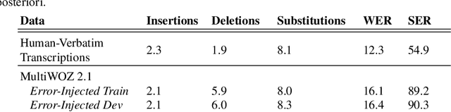 Figure 1 for Are LLMs Robust for Spoken Dialogues?