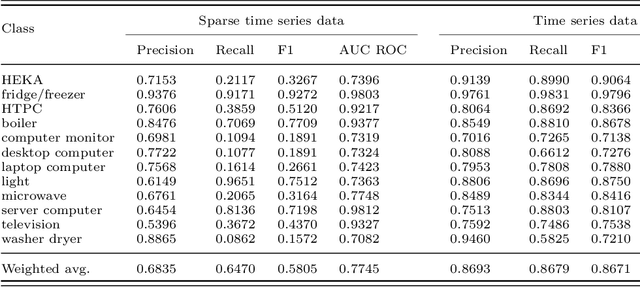 Figure 2 for Dealing with zero-inflated data: achieving SOTA with a two-fold machine learning approach