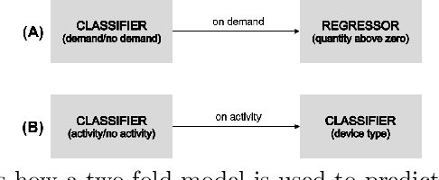 Figure 1 for Dealing with zero-inflated data: achieving SOTA with a two-fold machine learning approach