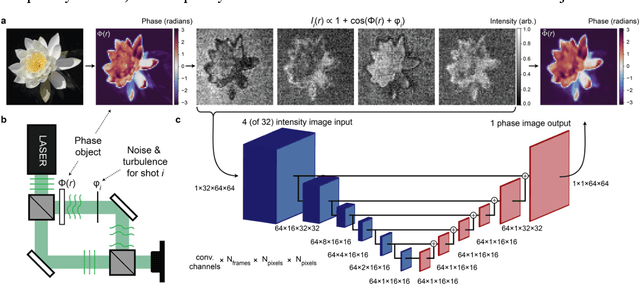 Figure 1 for 3D-2D Neural Nets for Phase Retrieval in Noisy Interferometric Imaging