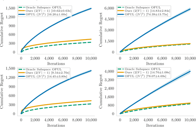 Figure 1 for Online Minimization of Polarization and Disagreement via Low-Rank Matrix Bandits