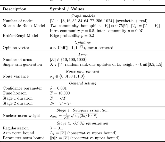 Figure 2 for Online Minimization of Polarization and Disagreement via Low-Rank Matrix Bandits