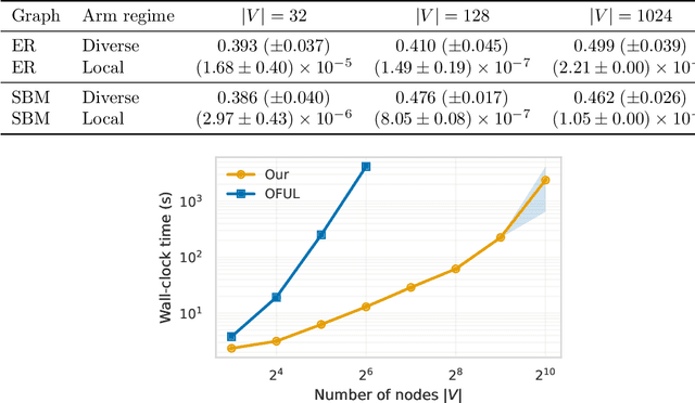 Figure 3 for Online Minimization of Polarization and Disagreement via Low-Rank Matrix Bandits