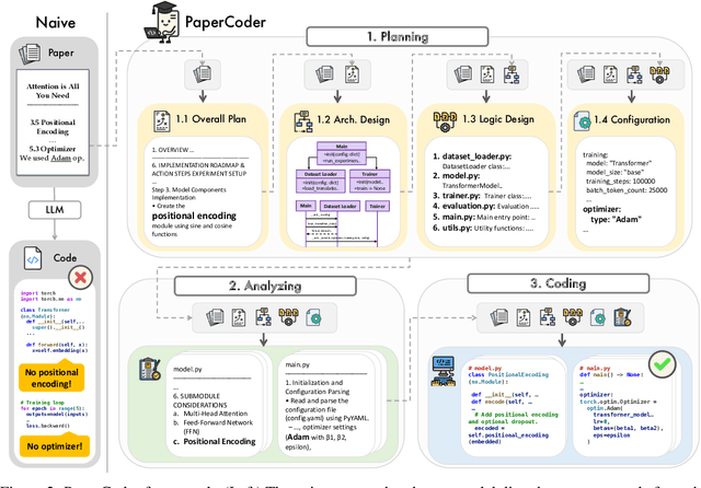 Figure 3 for Paper2Code: Automating Code Generation from Scientific Papers in Machine Learning